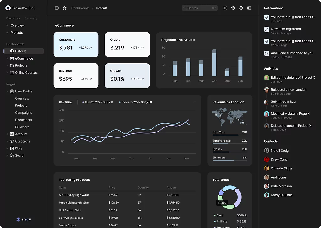 Content Management System (CMS) Dashboard