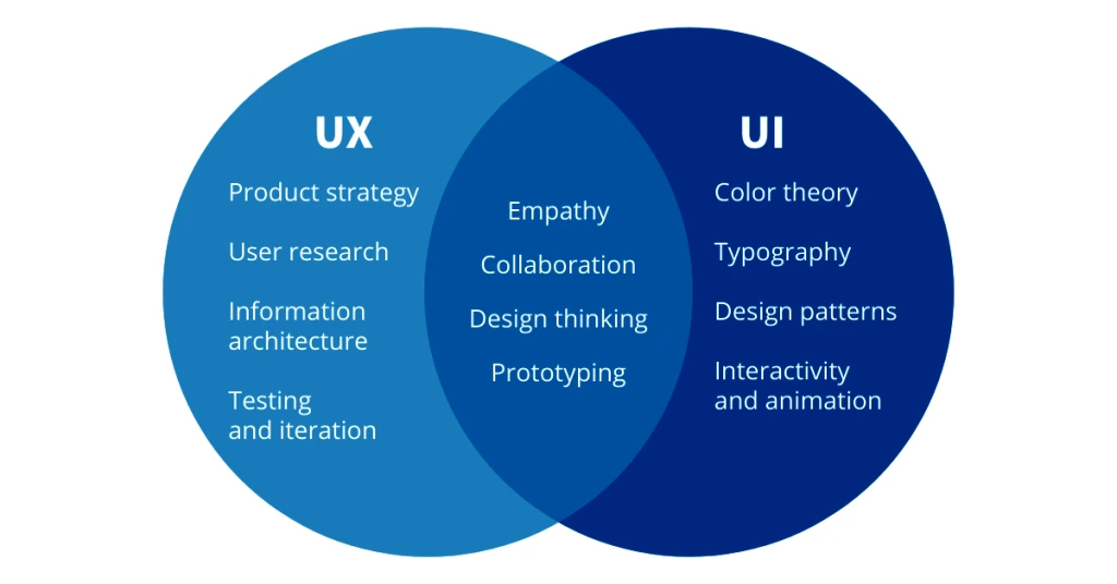 UI/UX Diagram
