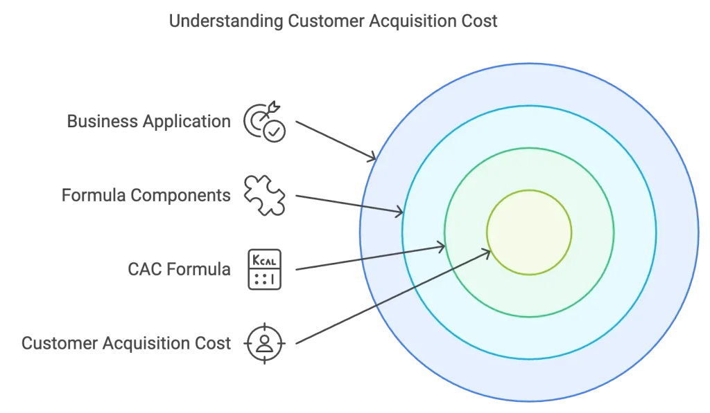 Customer Acquisition Cost