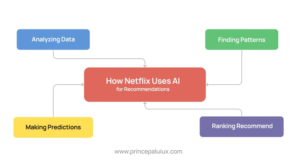 How Netflix Uses AI for Recommendations