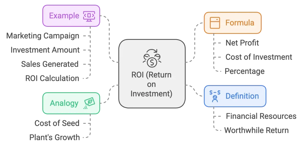 Diagram of ROI (Return on Investment)