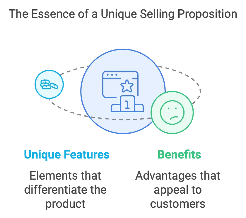Unique Selling Proposition (USP)