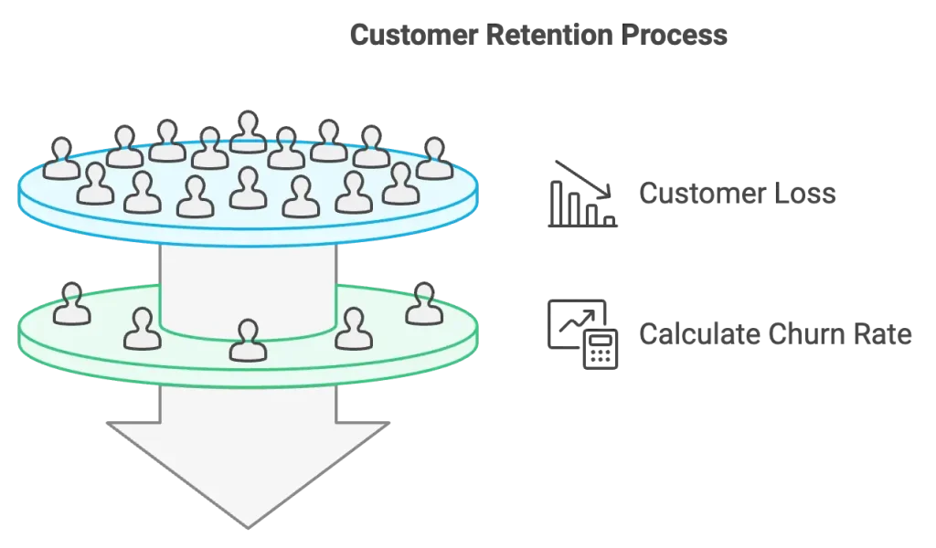 Customer Churn Rate