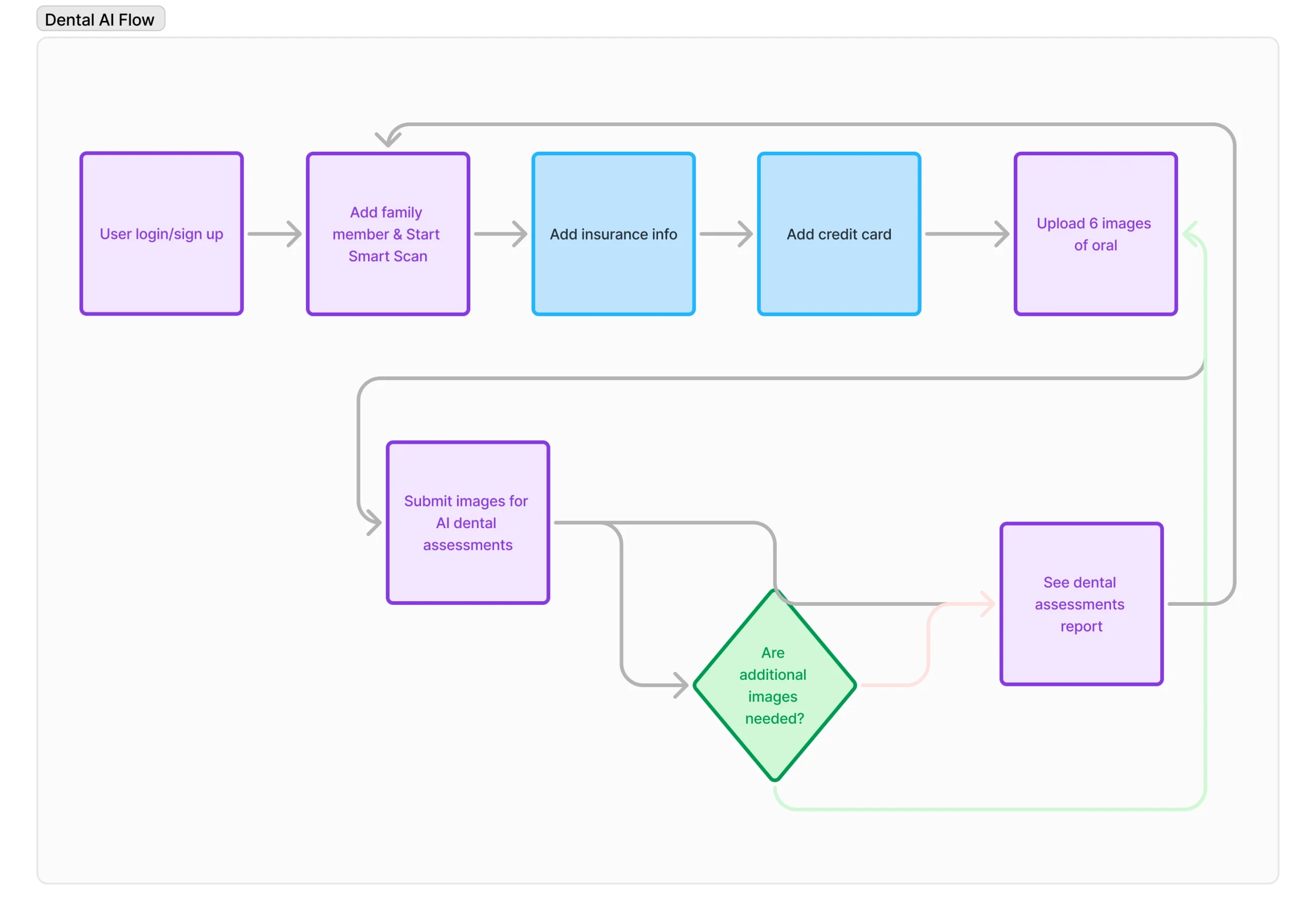 dental.com flow diagram