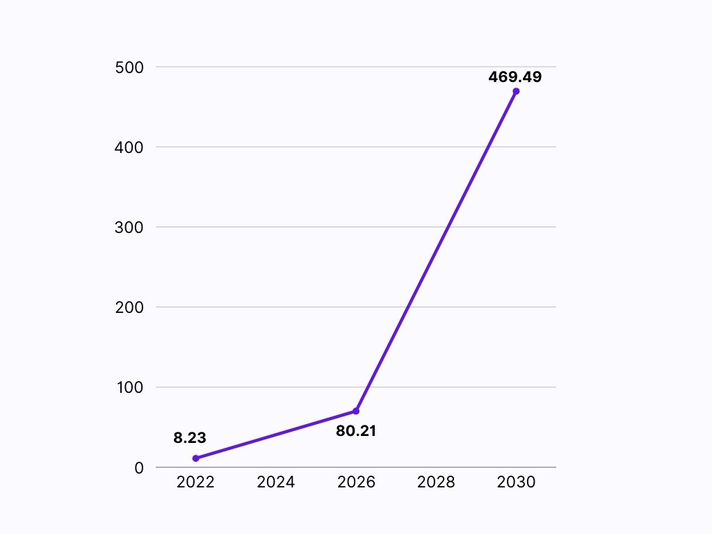 global blockchain market size