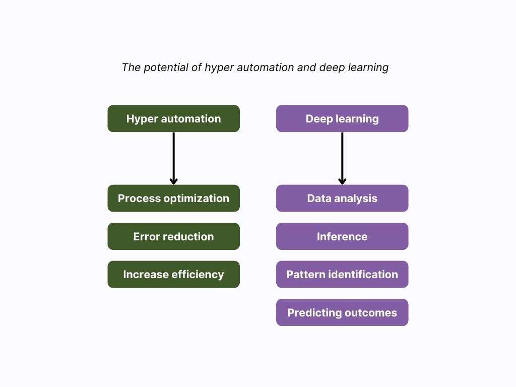 hyper automation and deep learning