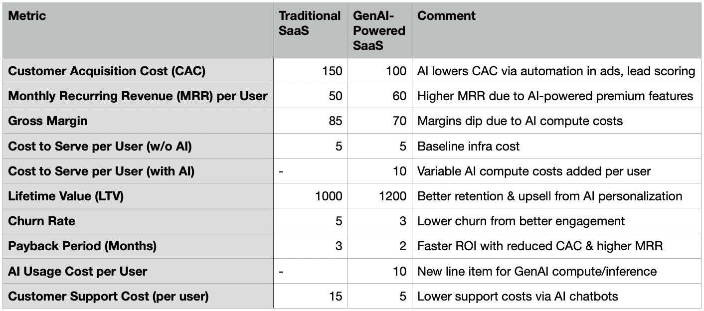 GenAI Impact On SaaS Financial Metrics