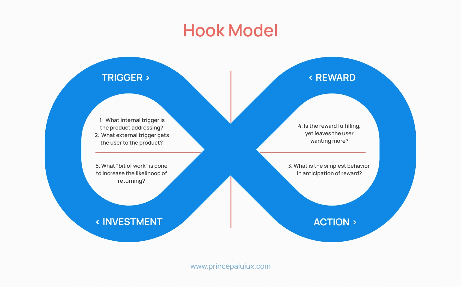 Hook Model (by Nir Eyal) – Building Habits, Not Just Features