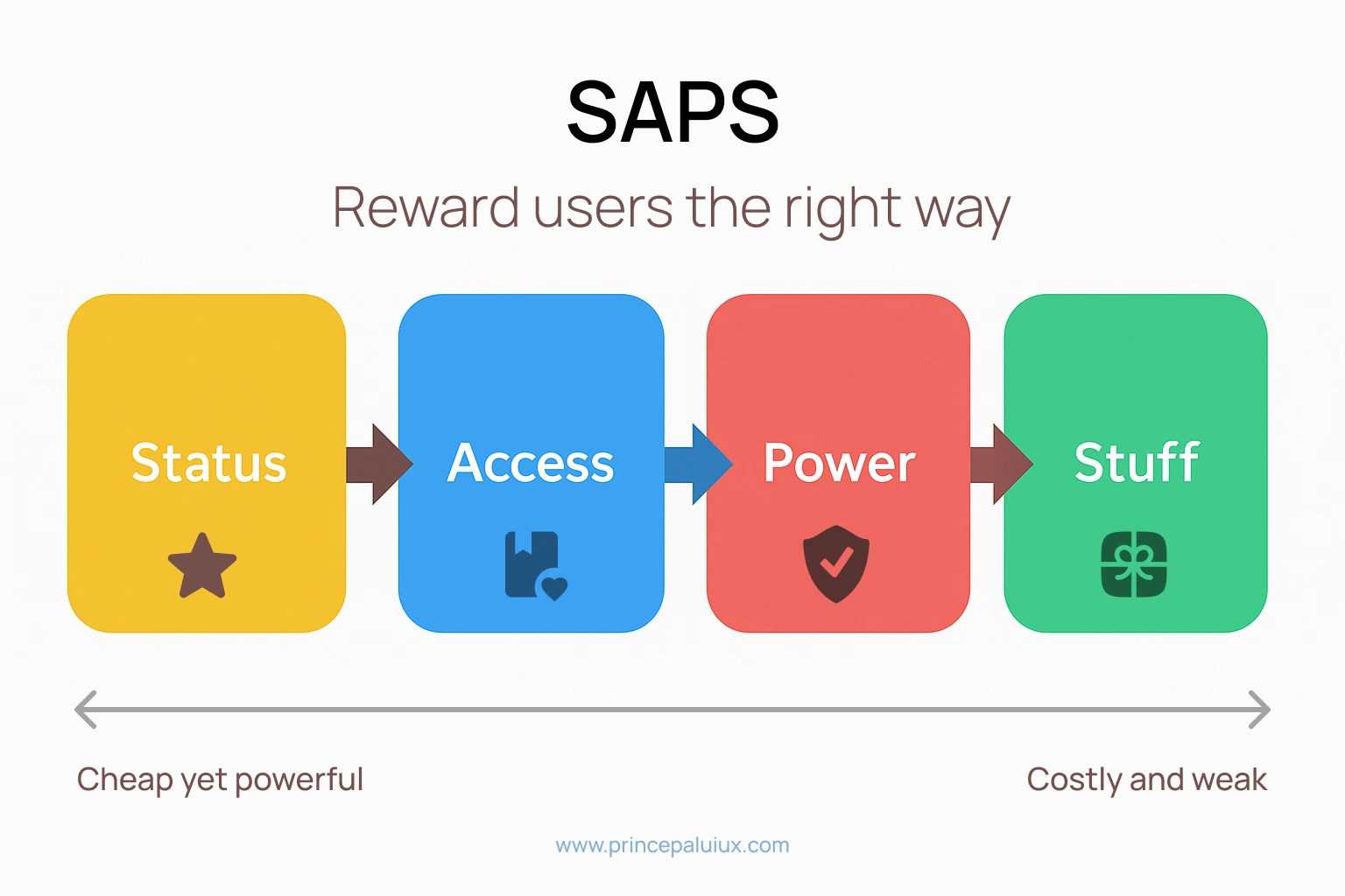 The SAPS Model – For Designing Rewards