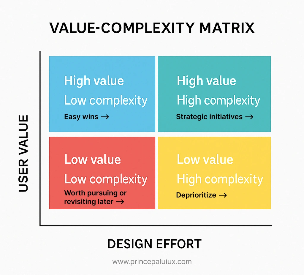 Value complexity matrix