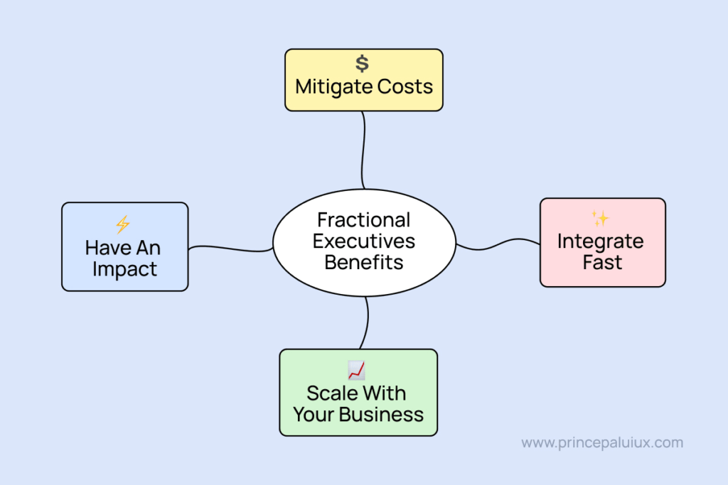 Fractional CPO benefits