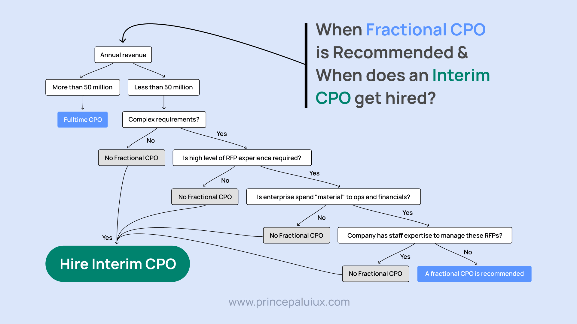 When to hire Interim CPO?