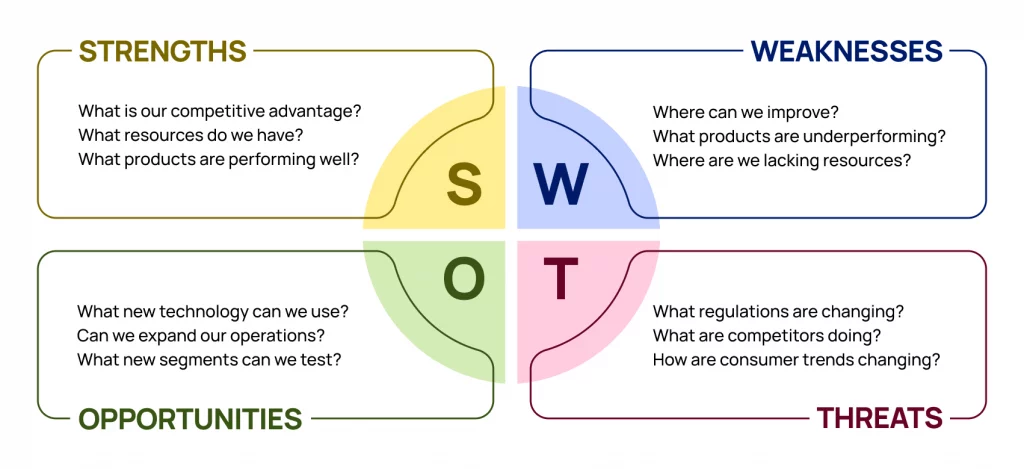 SWOT analysis